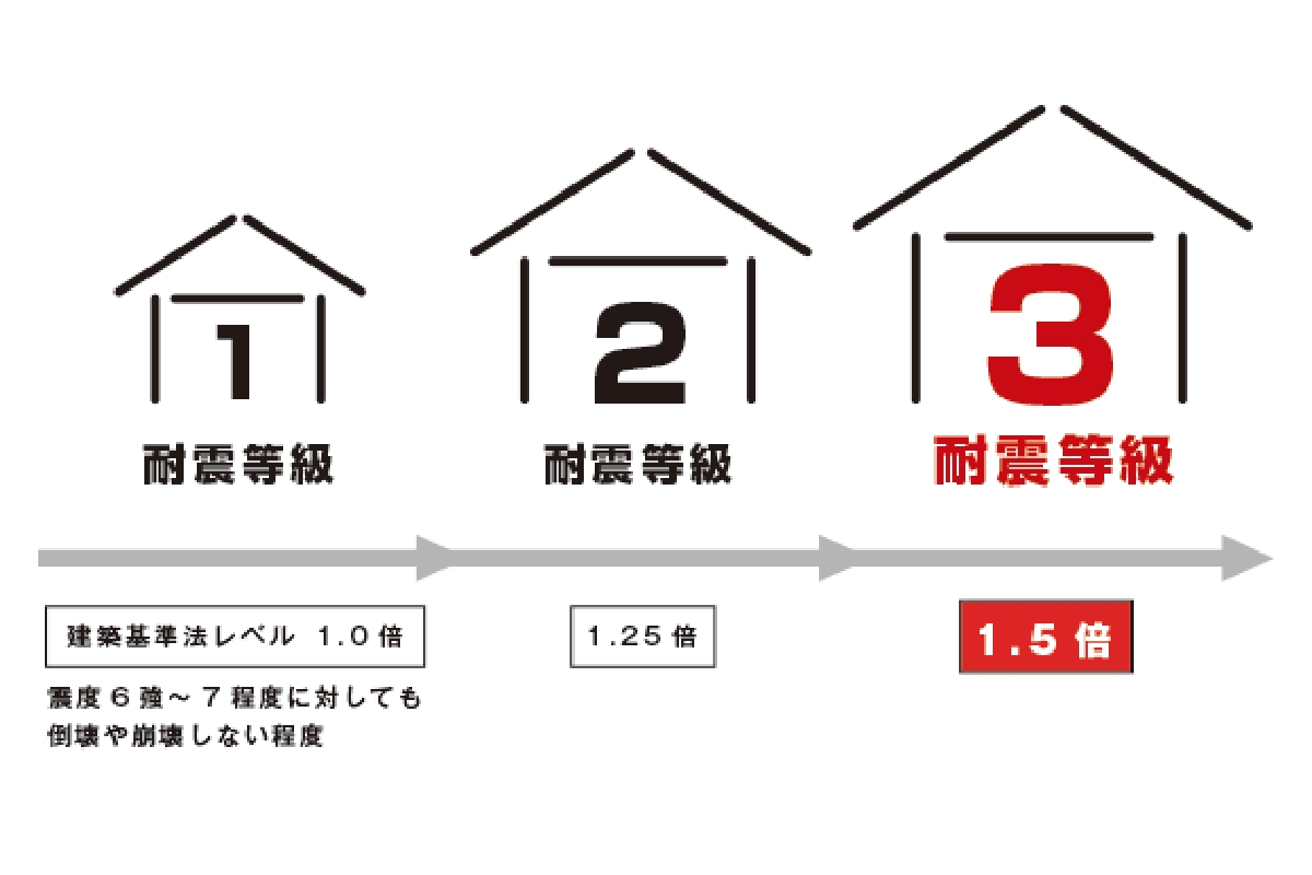 地震に強い、「耐震等級3」対応可能